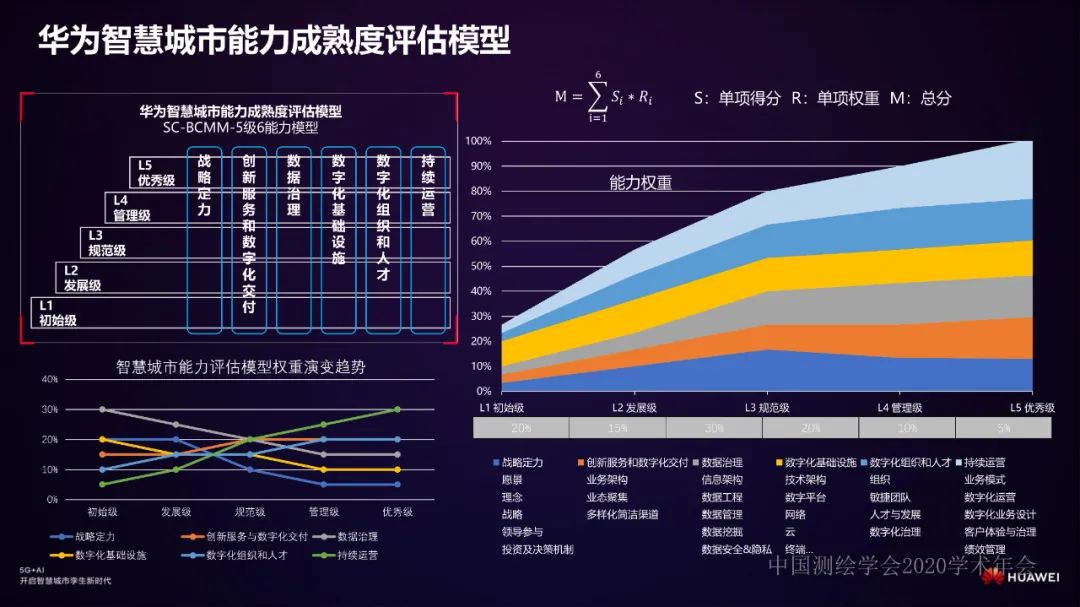 智慧城市頂層規劃到運營――華為智慧城市實踐分享