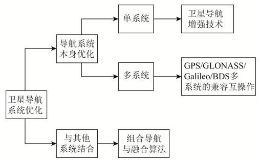 導航技術研究進展與發展方向