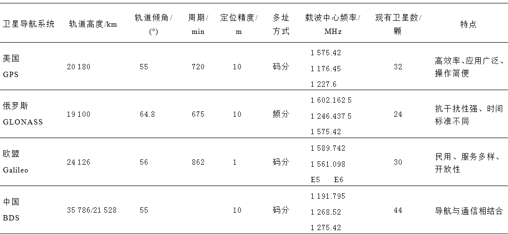 導航技術研究進展與發展方向