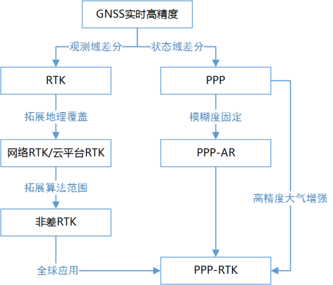 從RTK、PPP到PPP-RTK