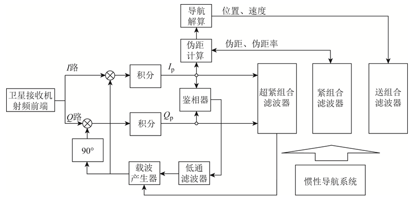 導航技術研究進展與發展方向