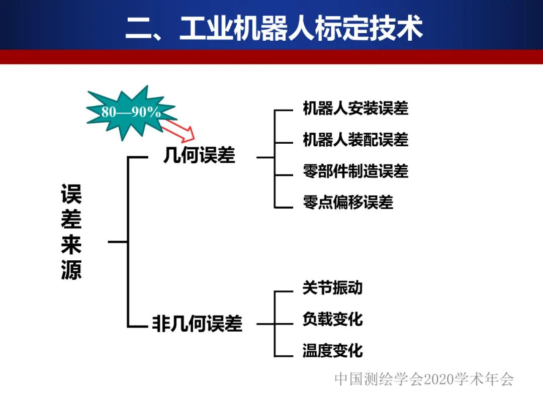 工業機器人的精密標定及應用