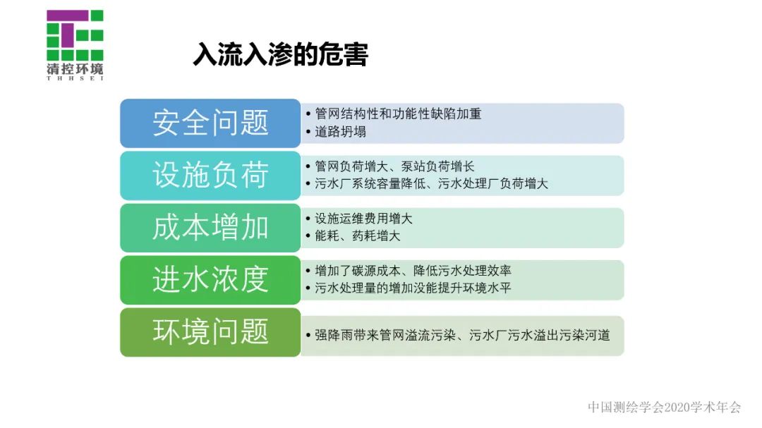 數據驅動智慧水務應用――污水管網入流入滲分析與診斷