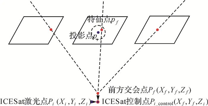 王晉, 張勇, 張祖勛, 等： ICESat激光高程點輔助的天繪一號衛星影像立體區域網平差