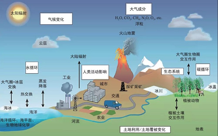 什么是地球系統科學？