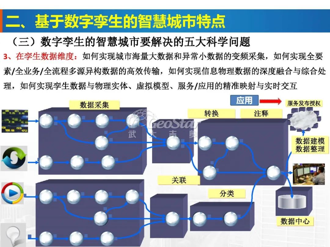 基于數(shù)字孿生的智慧城市