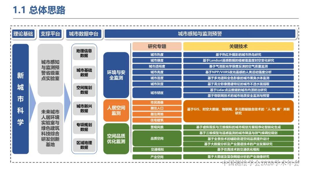 新城市科學下的城市感知與監測預警