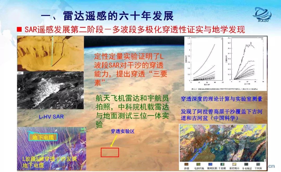 雷達(dá)遙感60年的回顧與前瞻