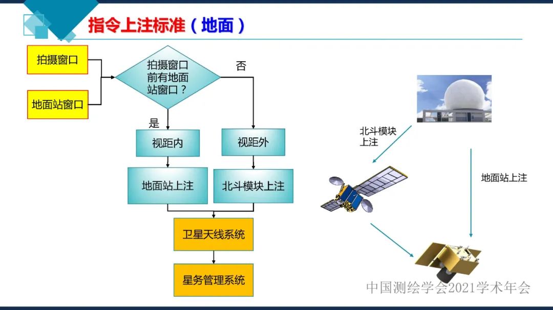 衛星在軌智能處理系統體系建設的思考?