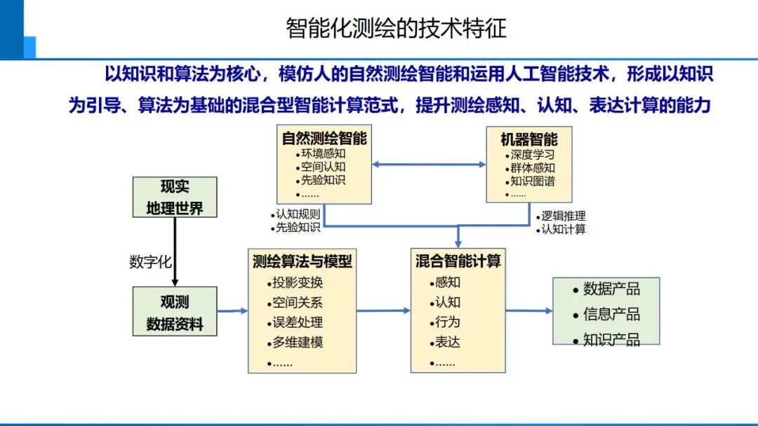 從數(shù)字化到智能化測(cè)繪――基本問(wèn)題與主要任務(wù)