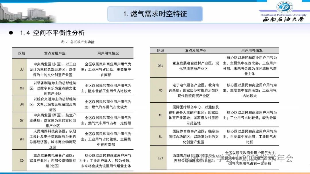 燃氣時空調峰研究