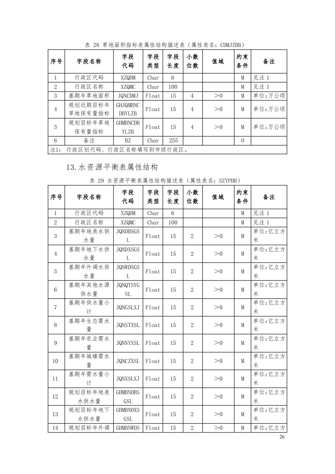 自然資源部辦公廳關于印發《省級國土空間規劃成果數據匯交要求（試行）》的通知