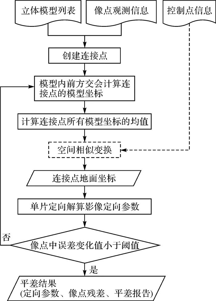 王晉, 張勇, 張祖勛, 等： ICESat激光高程點輔助的天繪一號衛星影像立體區域網平差