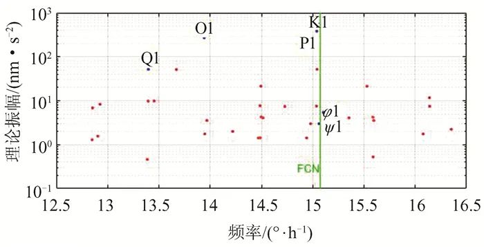 利用重力和VLBI技術檢測地球液態核的動力學效應