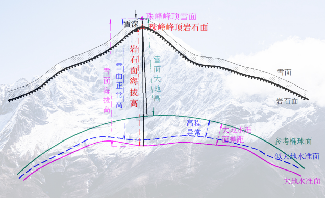 珠峰咋有4個(gè)高度？最專業(yè)、最燒腦的珠峰高程測算過程來了！