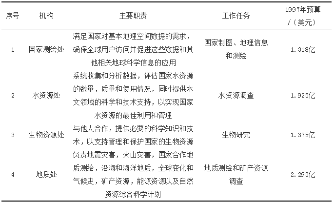 自然資源管理中測繪地理信息工作的若干思考