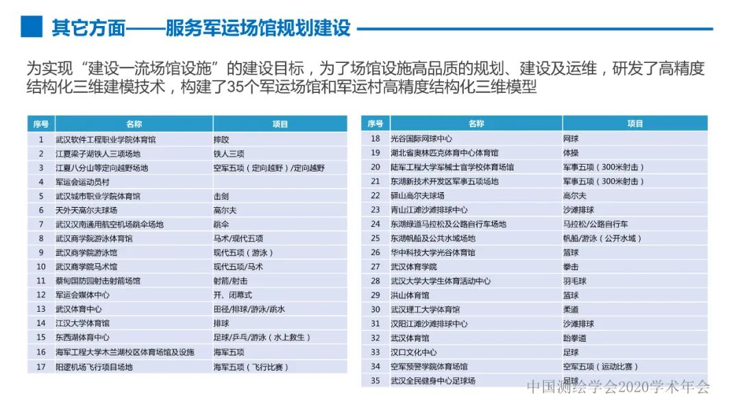 第七屆世界軍人運動會測繪地理信息綜合保障服務及關鍵技術