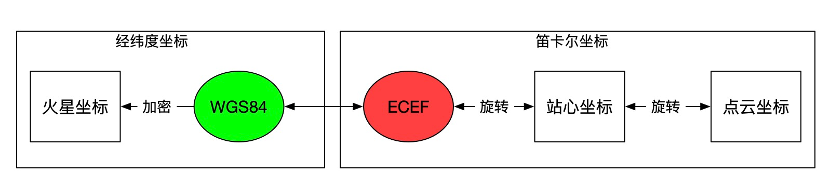 高精地圖生產(chǎn)中的坐標(biāo)系