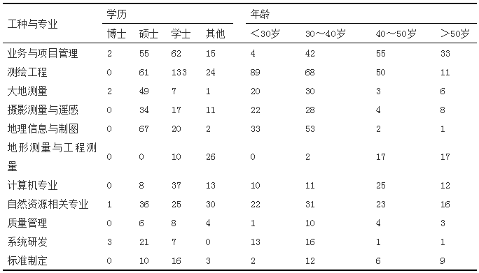 自然資源管理中測繪地理信息工作的若干思考