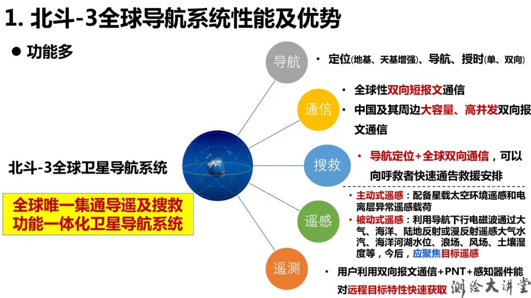 北斗-3特點、優勢、創新及其可開拓新應用
