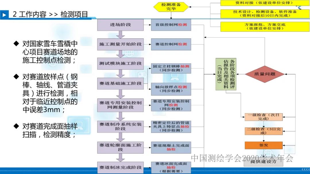 北京冬奧會國家雪車雪橇中心賽道檢測