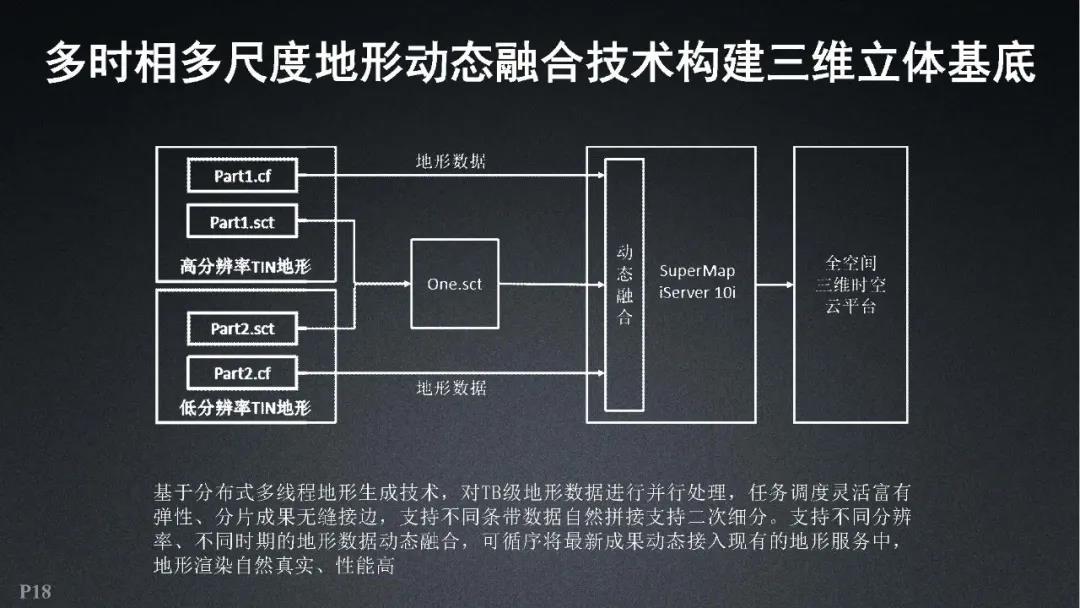 超圖軟件|全空間三維時空云平臺關鍵技術