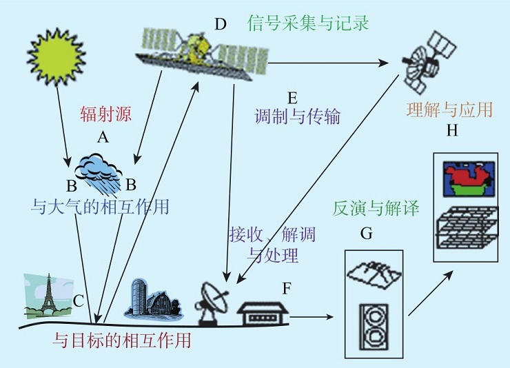 衛(wèi)星遙感數(shù)據(jù)是怎樣獲取的？如何從中提取有用信息？