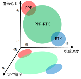 從RTK、PPP到PPP-RTK