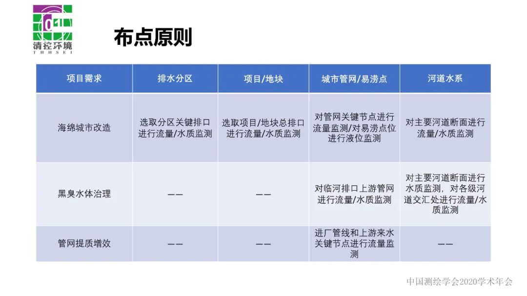 數據驅動智慧水務應用――污水管網入流入滲分析與診斷