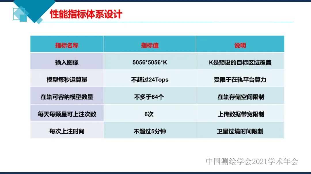 衛星在軌智能處理系統體系建設的思考?