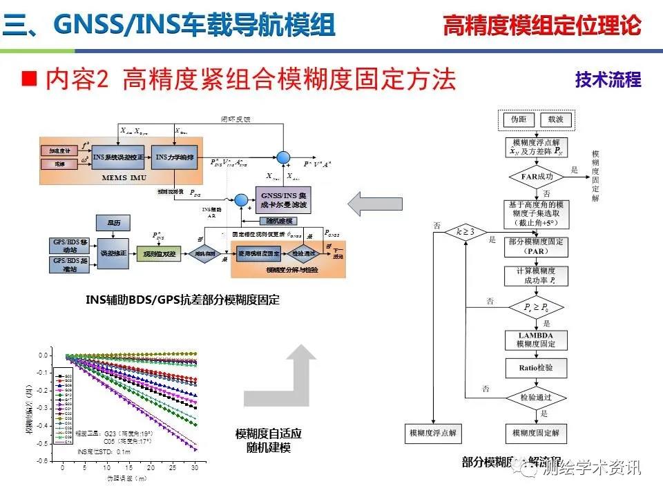 王堅|測繪導航高精度定位關鍵技術及應用