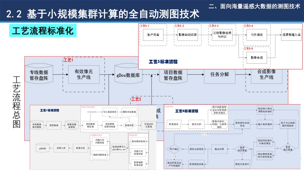 基于小規模集群計算環境的全球高效測圖技術