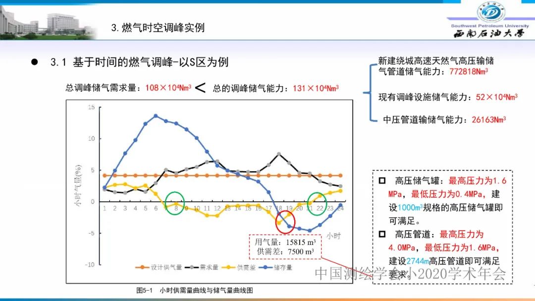 燃氣時空調峰研究