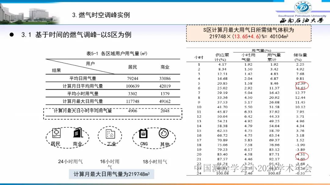 燃氣時空調峰研究