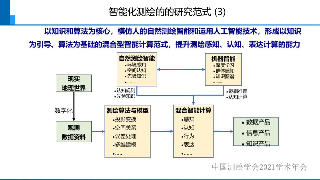 對智能化測繪有關(guān)問題的初步認識