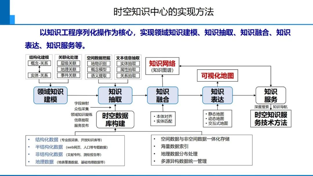 從數(shù)字化到智能化測(cè)繪――基本問(wèn)題與主要任務(wù)