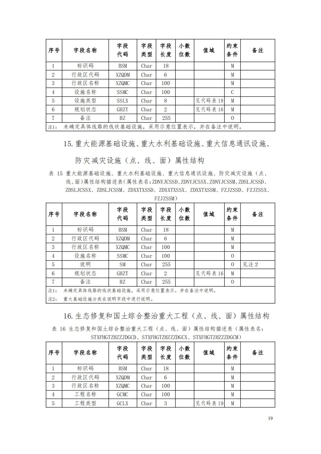 自然資源部辦公廳關于印發《省級國土空間規劃成果數據匯交要求（試行）》的通知