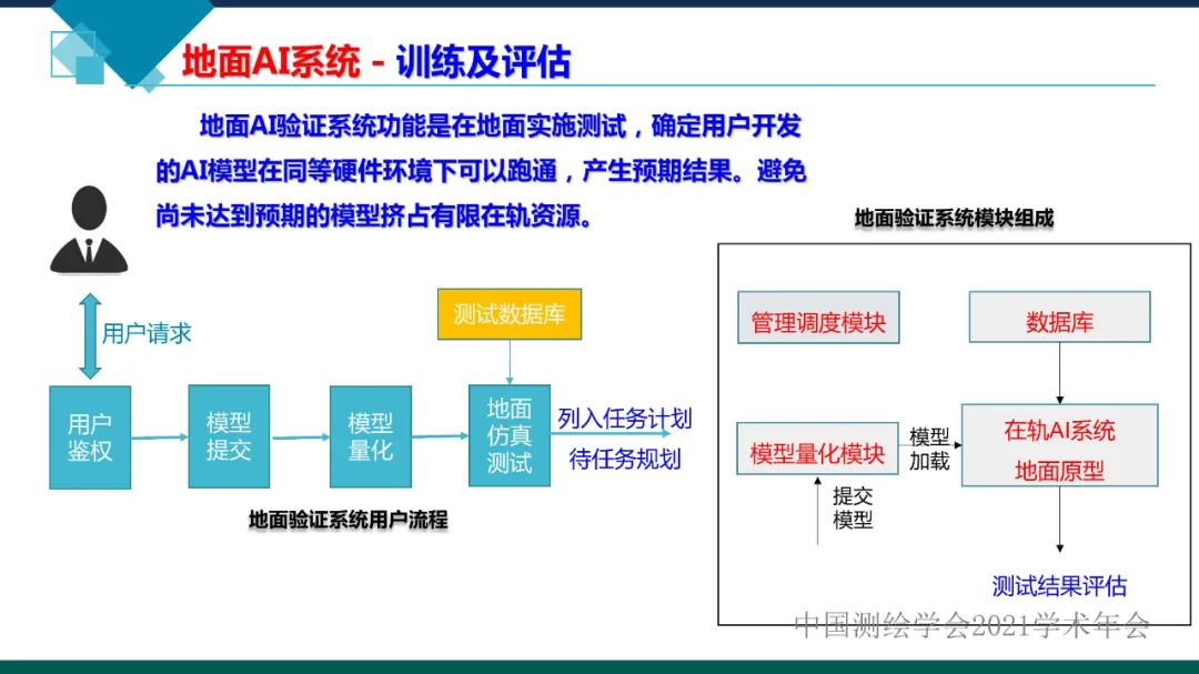 衛星在軌智能處理系統體系建設的思考?