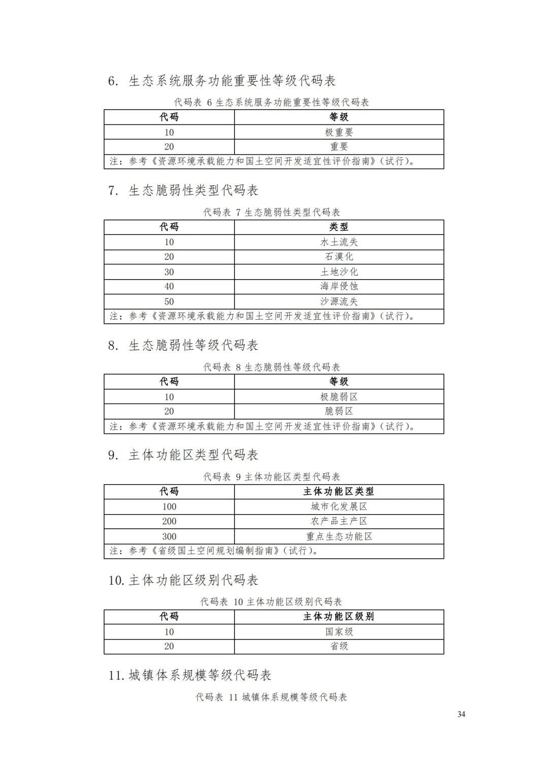 自然資源部辦公廳關于印發《省級國土空間規劃成果數據匯交要求（試行）》的通知