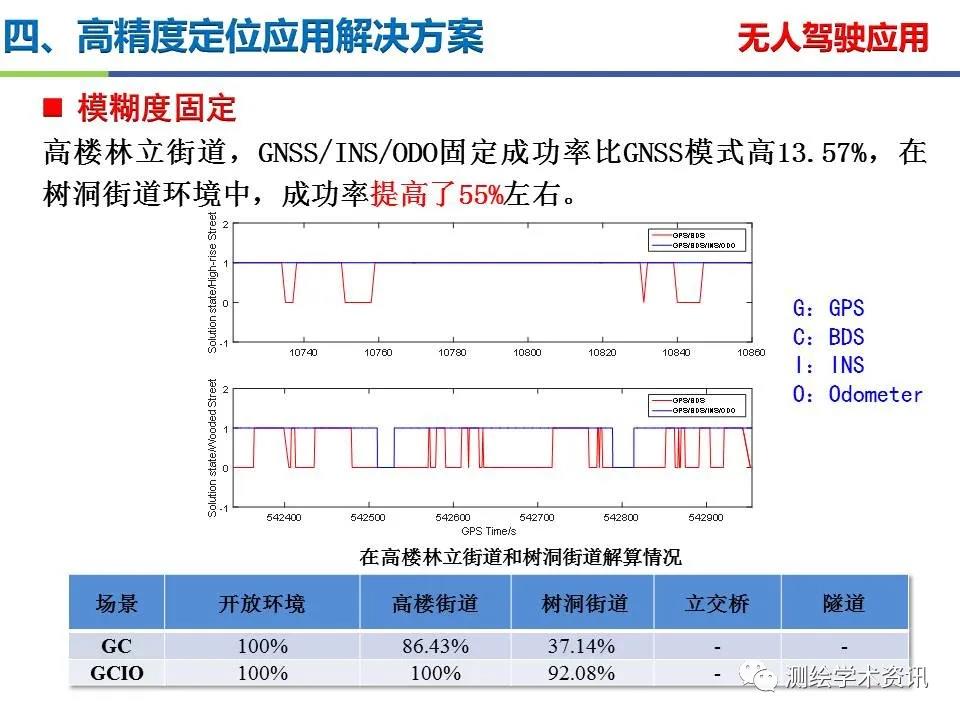 王堅|測繪導航高精度定位關鍵技術及應用