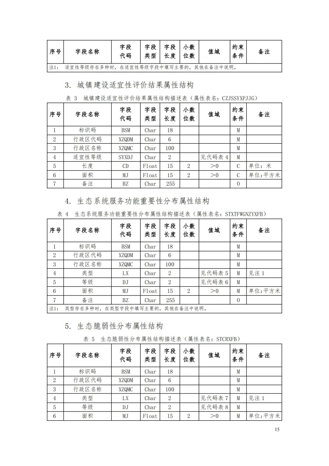 自然資源部辦公廳關于印發《省級國土空間規劃成果數據匯交要求（試行）》的通知