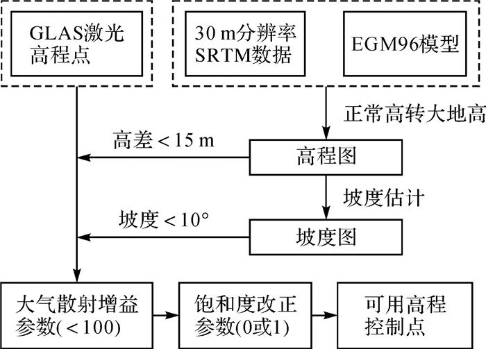 王晉, 張勇, 張祖勛, 等： ICESat激光高程點輔助的天繪一號衛星影像立體區域網平差