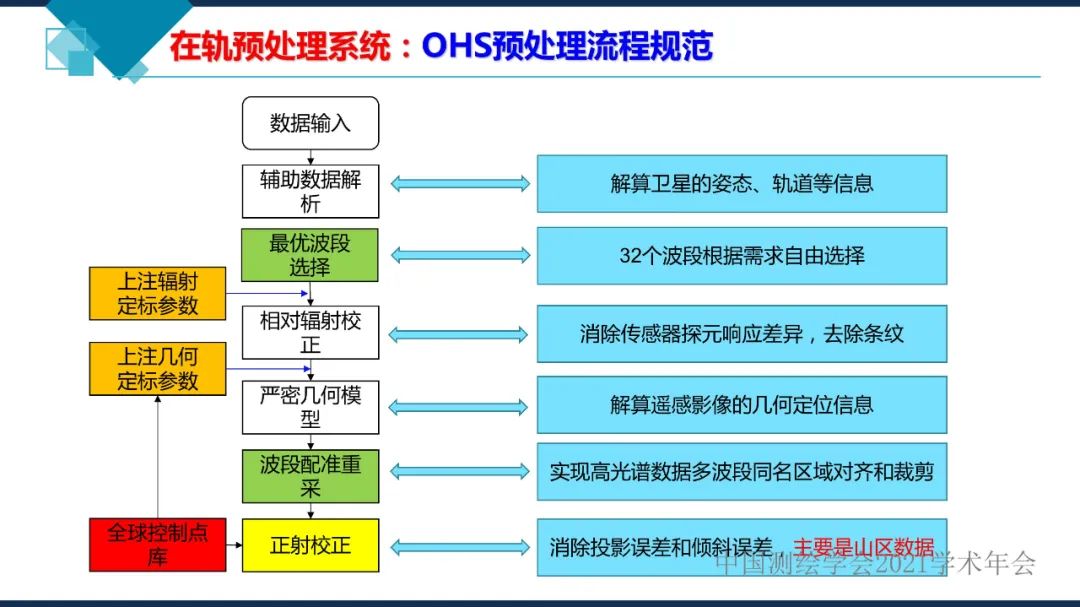 衛星在軌智能處理系統體系建設的思考?