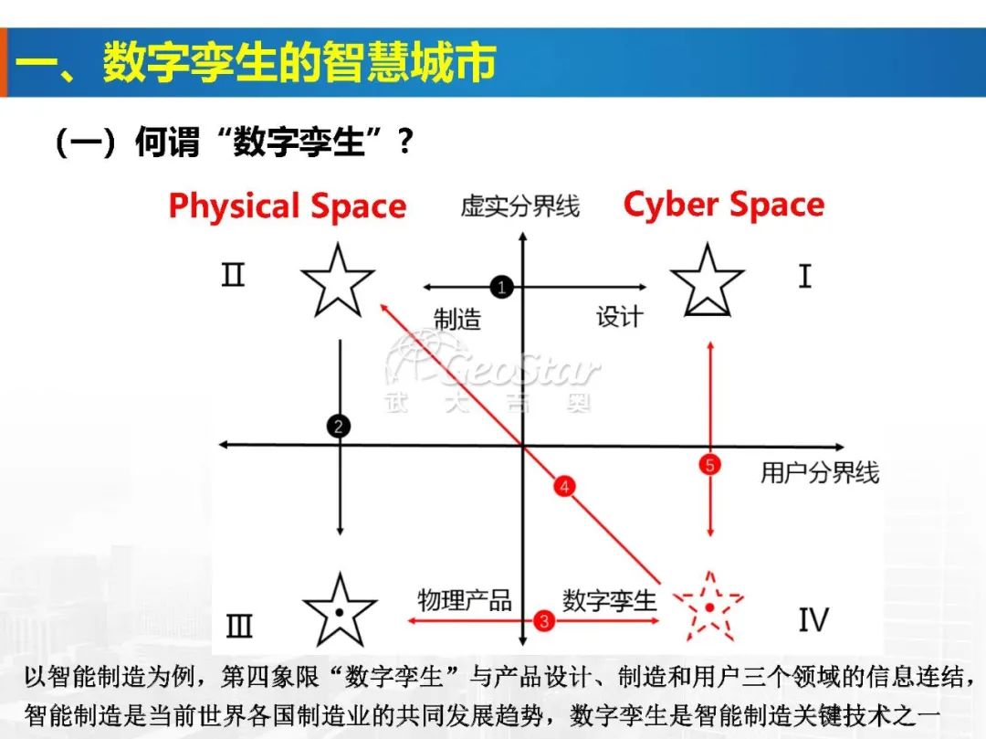 基于數(shù)字孿生的智慧城市