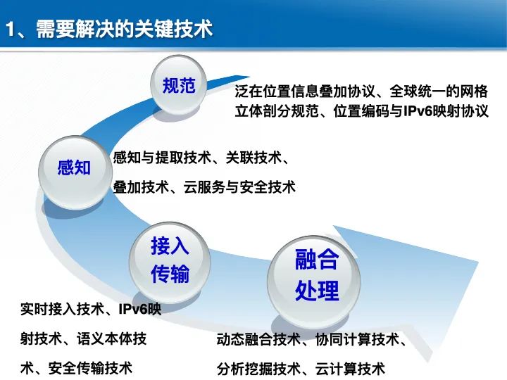 位置關聯的多網數據疊加協議與智能服務技術