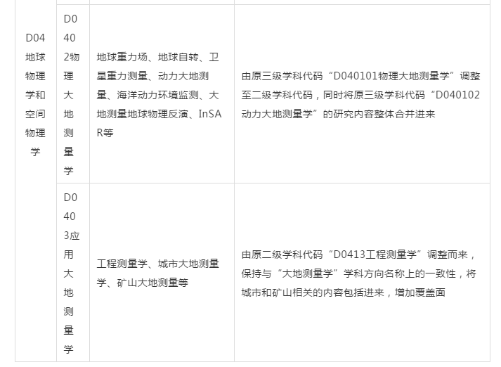 姚宜斌, 楊元喜, 孫和平, 李建成：大地測量學科發展現狀與趨勢