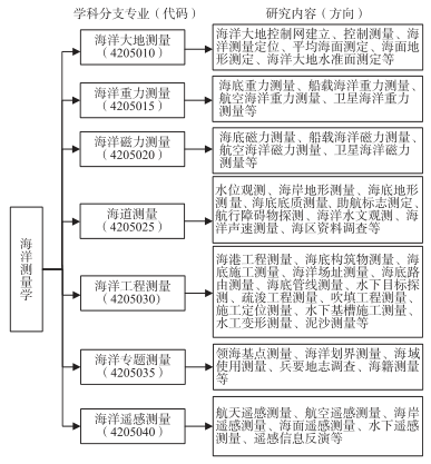 海洋測繪學科體系研究(二)：海洋測量學