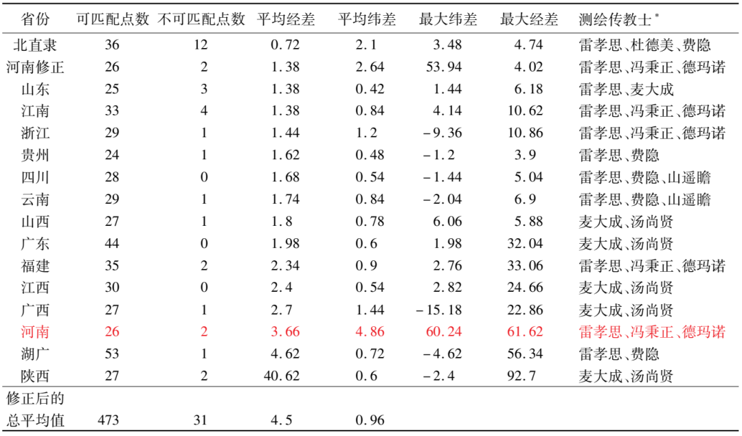 韓昭慶：康熙《皇輿全覽圖》長城以南地區繪制精度的空間分異