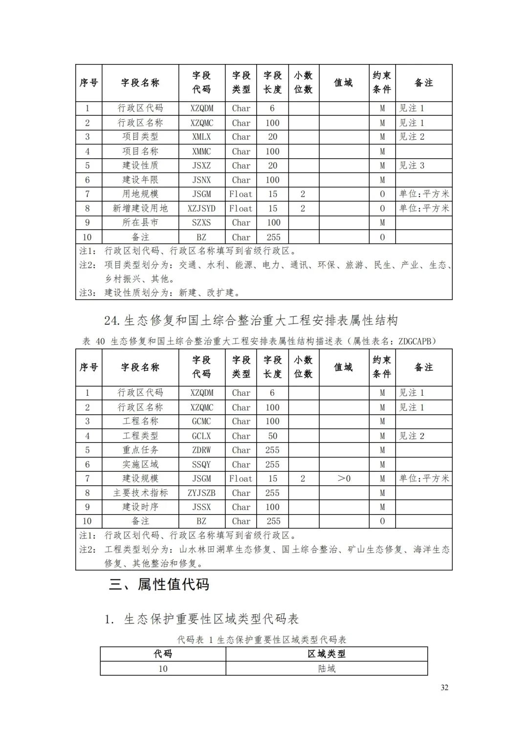 自然資源部辦公廳關于印發《省級國土空間規劃成果數據匯交要求（試行）》的通知