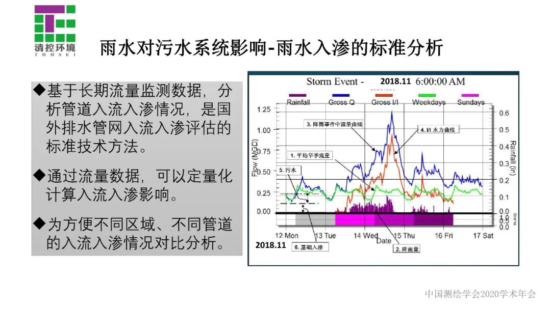 數據驅動智慧水務應用――污水管網入流入滲分析與診斷